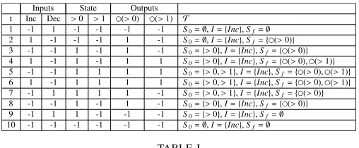 TABLE Ibelow, where e.g. if at any time the critical methane switchis turned on then, at the next time, the level of methane�������� ���� ��� E������ �� F��