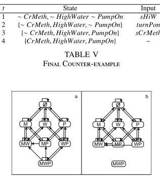 Fig. 8.Transition diagrams representing eﬀects of adapting to properties