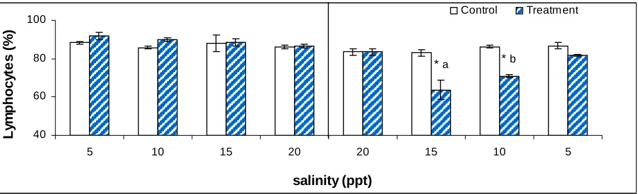 Fig. 2. The effects of acute salinity change on lymphocytes of tilapia (n=3).  The 