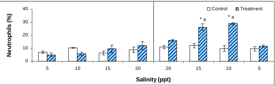 Fig. 3.  The effects of acute salinity on macrophages of tilapia (n=3).  The perpendicular line 