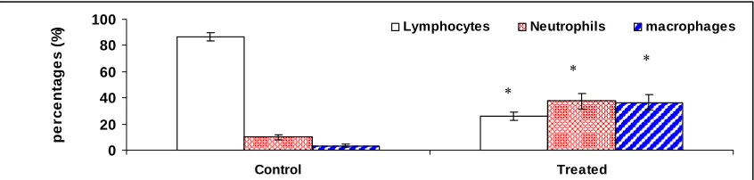 Fig. 2.  The effect of triamcinolone on lymphocytes, neutrophils, and macrophages counts