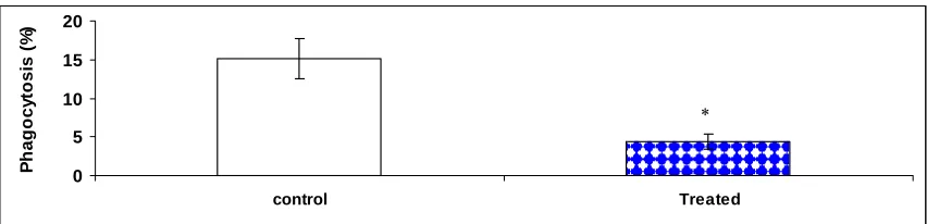 Fig. 3.  The effect of triamcinolone on spleno-somatic index.   Tilapia (n=6) were administered 