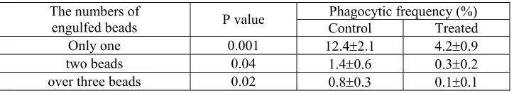 Table 2.  Percentage of phagocytic frequency in terms of engulfed beads of tilapia (n=6) 3 days after 
