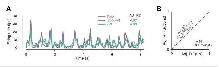 Figure 4. Subunit model predicted responses to repeated white noise. (one OFF midget RGC.A) Average firing rate of a single OFFmidget RGC to an 8 s white noise stimulus repeated 100 times