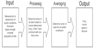 Figure 2. Fuzzy logic controller 