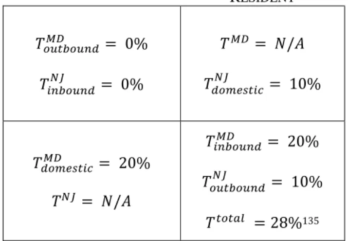 Figure 3. Nondiscriminatory Double Taxation 