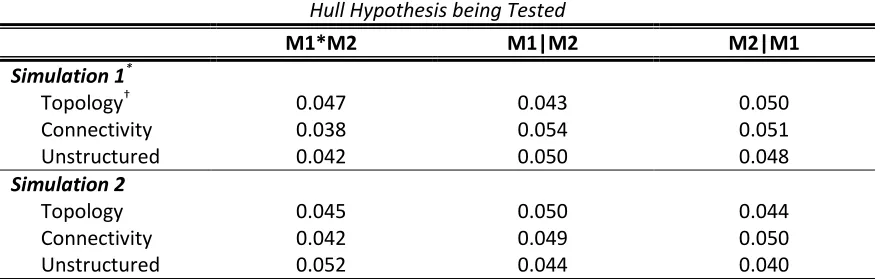 Table 3.1: Type I error rates averaged over 1000 replicate data sets.  