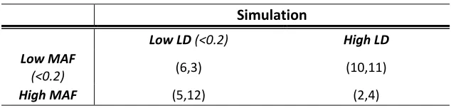 Table 2.2: Causal SNPs used in the simulation studies. 