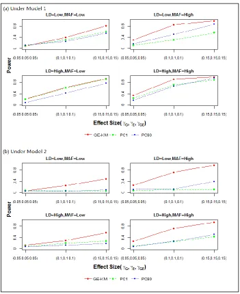Figure 2.1: Power results for the Joint Test – The results were based on 100 runs of the joint test                              at       