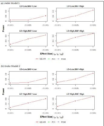 Figure 2.2: Power results for the GE Test – The results were based on 100 runs of the GE test                at       