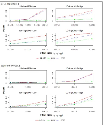 Figure 2.3: Power results for the G|E Test – The results were based on 100 runs of the G|E test               at       