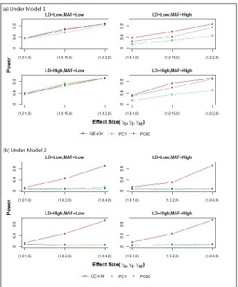 Figure 2.4: Power results for the E|G Test – The results were based on 100 runs of the E|G test               at       