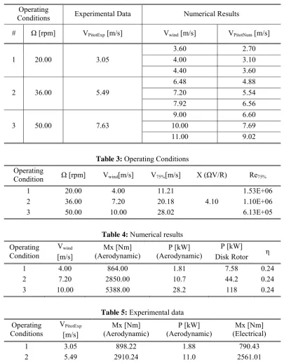 Table 4: Numerical results 