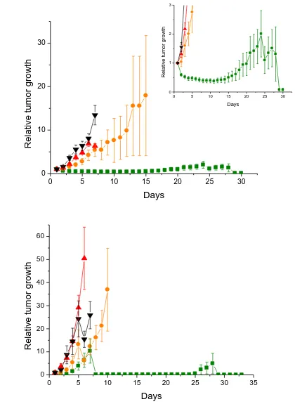 Fig. (1). Tumor growth studies following systemic administration of Tf-bearing vesicles 
