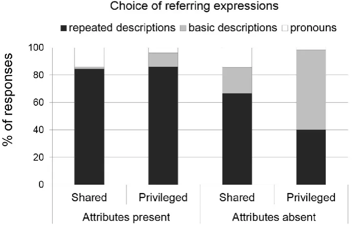 Fig.3. Mean percentages of repeated descriptions, basic descriptions and pronouns by condition