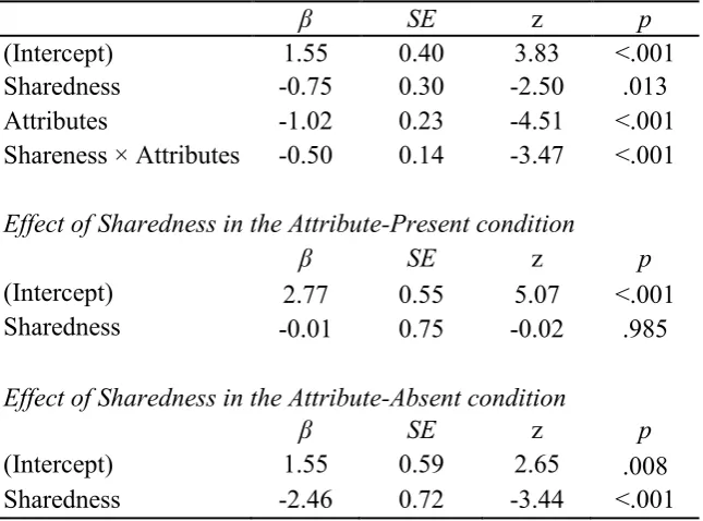 Table 1. Summary of the fixed effects for the production of repeated descriptions 