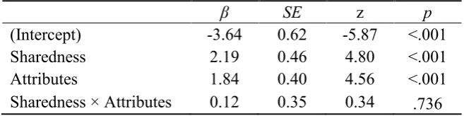 Table 2. Summary of the fixed effects for the production of basic descriptions 