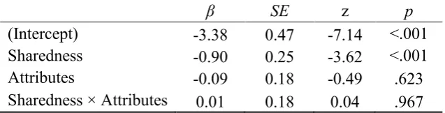 Table 3. Summary of the fixed effects for pronoun responses 