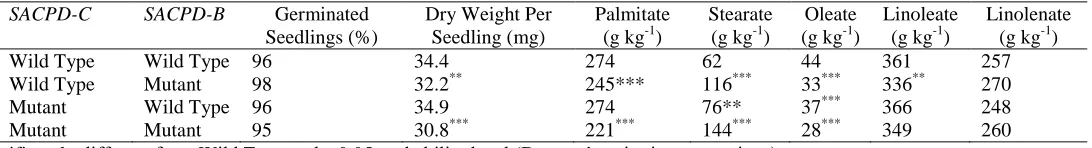 Table 2.  Least squares means of emerged seedlings, height at R8 reproductive stage, maturity at R8 reproductive stage, 100 seed weight, and yield of fifty lines from the F2-derived populations, LLL-05-01 (SACPD-C mutant:  fasnc) x TCJWB03-806-7-19 (SACPD-B mutant:  fas2nc)  and LLL-05-14 (SACPD-C mutant:  fasnc) x TCJWB03-806-7-19 