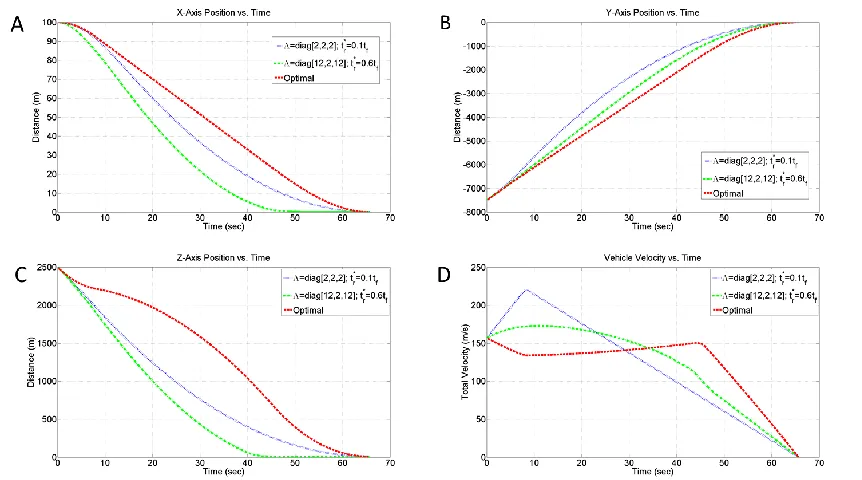 Figure 2. Comparison of MSSG System Trajectories to Optimal Solution 