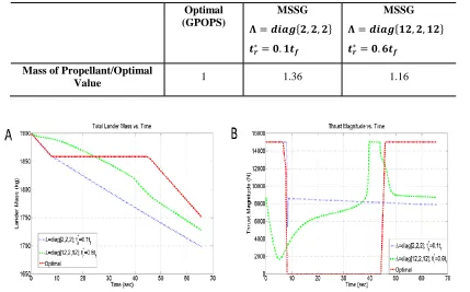 Table 1. Comparison Between the Open-Loop Fuel-Optimal Guidance and the MSSG Guidance (Propellant Mass) 