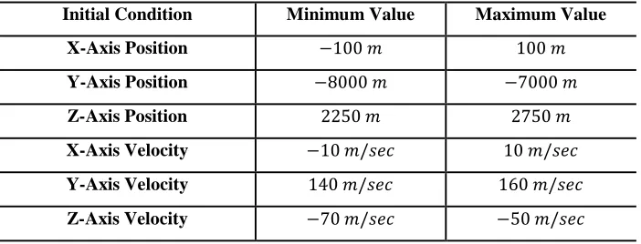 Table 2. Initial Condition Range for Reinforcement Learning Parameter Optimization 