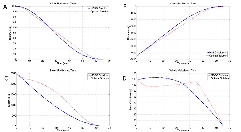 Figure 4. Comparison of Reinforcement Learning Optimized MSSG System Trajectories to Optimal Solution 