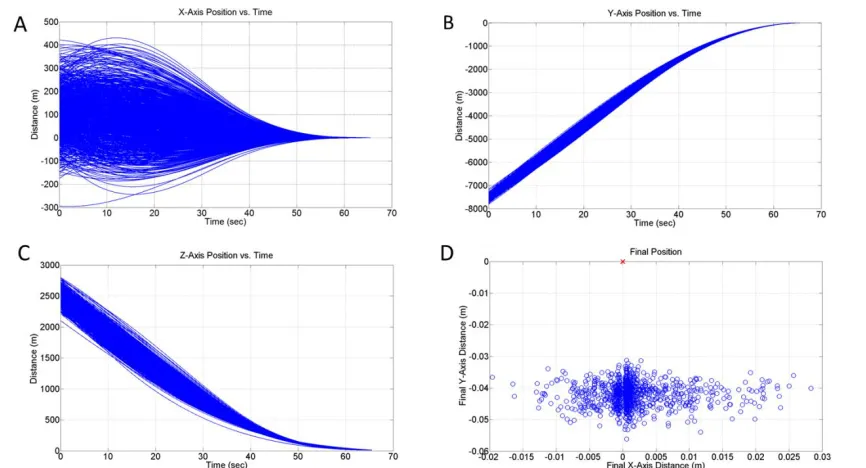 Figure 6. Monte Carlo Simulation Results: A) X-Axis Position; B) Y-Axis Position; C) Z-Axis Position; and D) Final Landing Location Dispersion 
