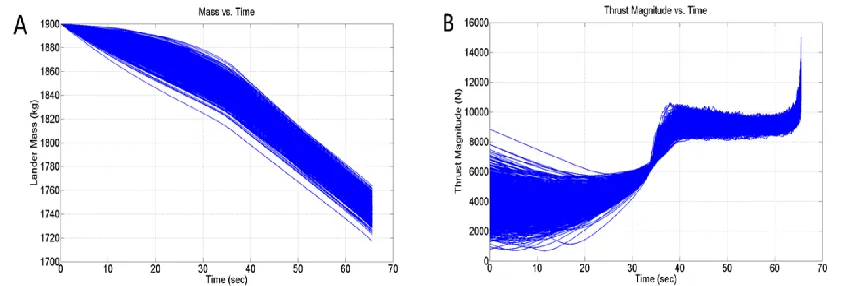 Figure 10. Monte Carlo Simulation Results: A) Lander Mass History; and B) Thrust Magnitude History 