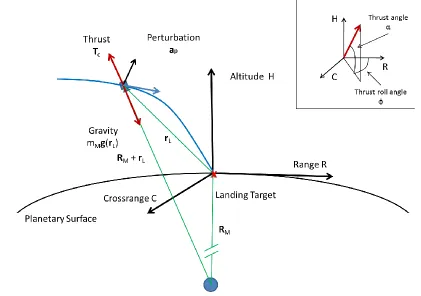 Figure 1.Guidance Reference Frame and Free-Body Force Diagram for a Planetary Lander during the Powered Descent to the Designated Target 