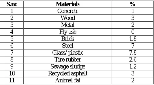 Table -2 Percentage use of Recycled Waste Material 