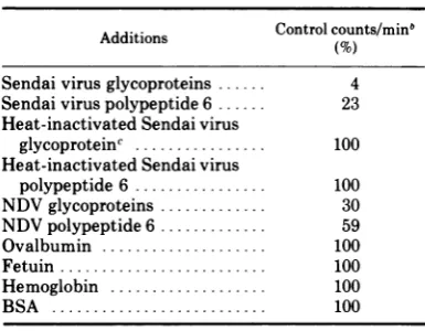 FIG. 4.5-h,controlby0,[3Hjguanosine glycopolypeptides envelope Inhibition of transcriptase in nucleocapsids polypeptides