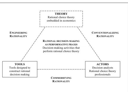 Figure 1. Rational Decision Making as Performative Praxis 