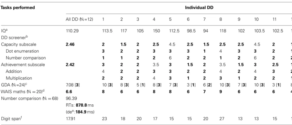 Table 1 | Dyscalculic participants’ performance in the Dyscalculia Screener and in other background tasks