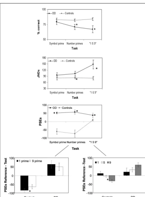 FIGURE 3 | Performance in all experimental conditions and modulationof numerical stimuli in the number prime and the “1–5–9” conditions.Performance in the three time discrimination conditions is described interms of accuracy, just noticeable difference (JN