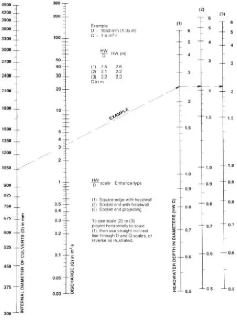 Figure 3: Headwater Depth for Concrete Pipe Culverts with Inlet Control 