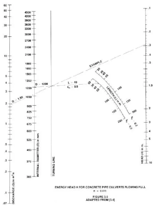 Figure 5: Energy Head H for Concrete Pipe Culverts Flowing Full 