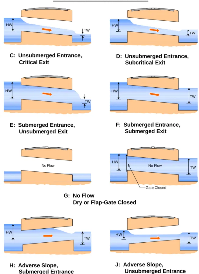 Figure 13: 1D Outlet Control Culvert Flow Regimes   (WBM, p44-45, 2004) 