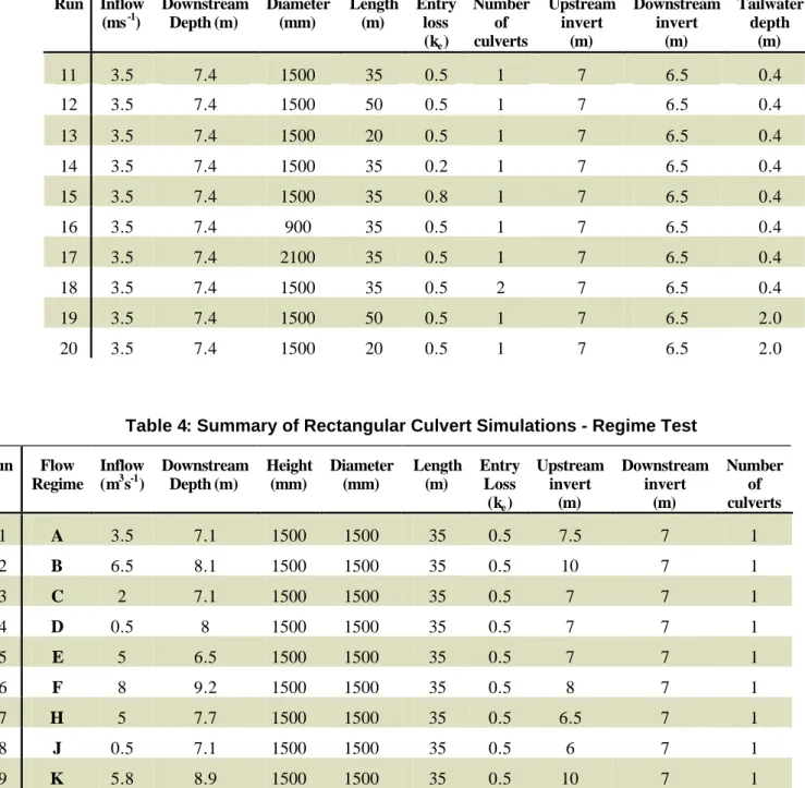 Table 4: Summary of Rectangular Culvert Simulations - Regime Test  Run  Flow  Regime  Inflow (m3s-1)  Downstream Depth (m)   Height (mm)  Diameter (mm)  Length (m)  Entry Loss  (k e )  Upstream invert (m)  Downstream invert      (m)  Number of culverts  21