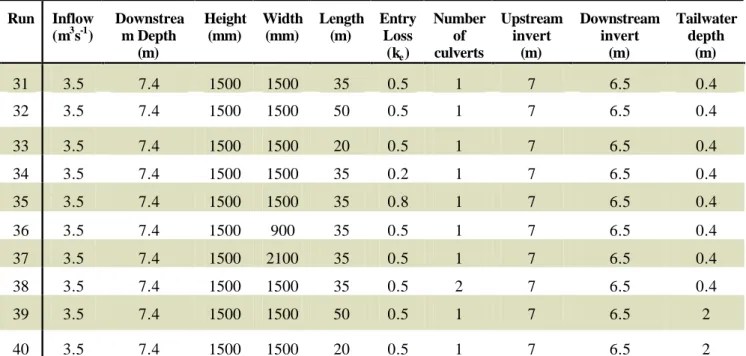 Table 5: Summary of Rectangular Culvert Simulations - Variable Test  Run  Inflow  (m 3 s -1 )  Downstream Depth  (m)  Height (mm)  Width (mm)  Length (m)  Entry Loss (k e )  Number of culverts  Upstream invert (m)  Downstream invert      (m)  Tailwater  de