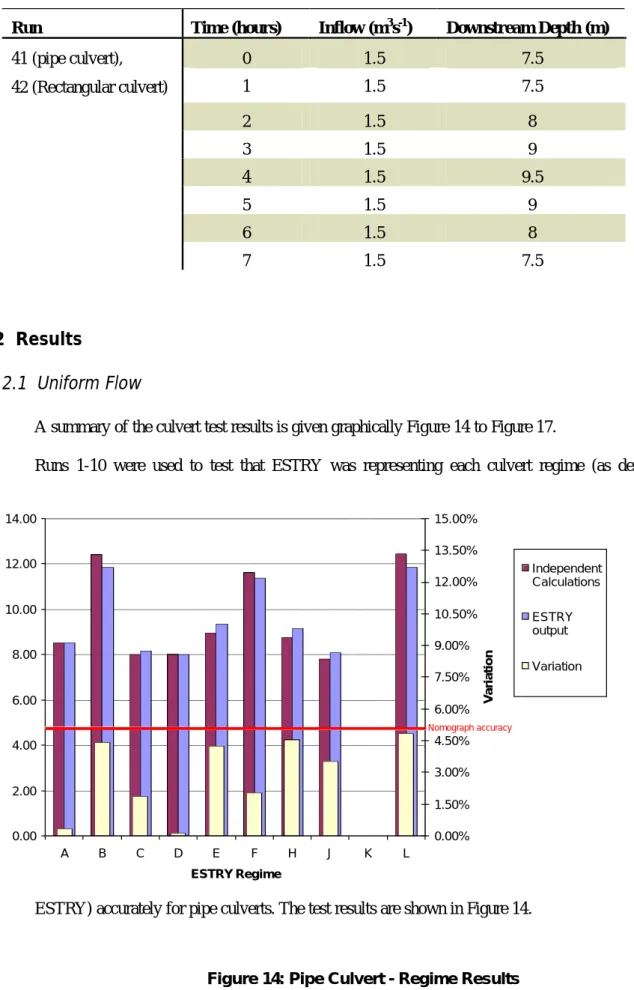 Figure 14: Pipe Culvert - Regime Results 