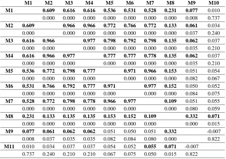Table 2: Paired correlations between accounting measures and the media benchmark 