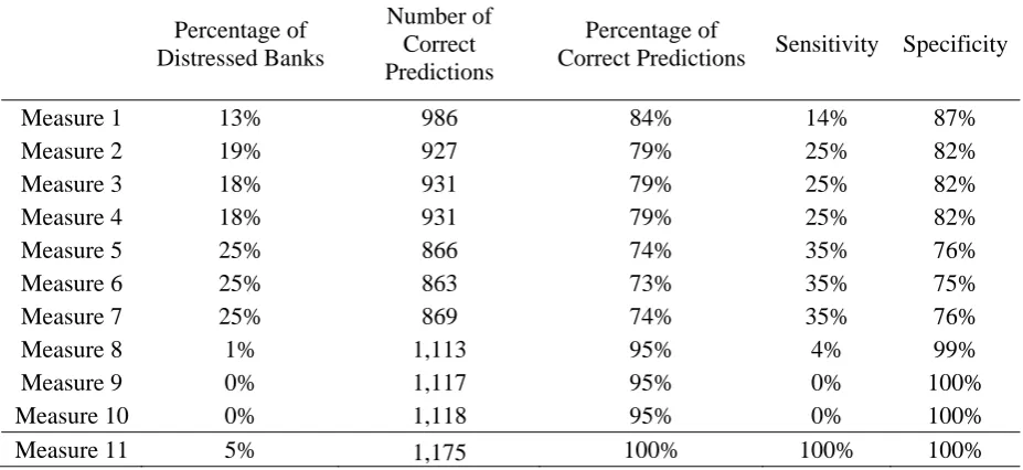 Table 4: Prediction Power of each accounting measure 