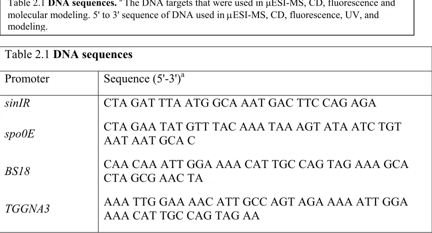 Table 2.1 DNA sequences. a The DNA targets that were used in µESI-MS, CD, fluorescence and µ
