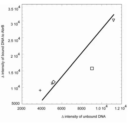 Figure 2.5. Difference plot of AbrB/DNA CD data. Data obtained from subtraction of the maximum intensities around ~215 nm for each oligonucleotide from the intensity of the negative control in its unbound and bound state