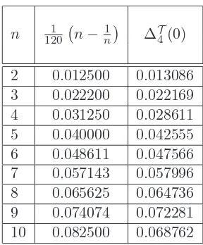 Table 2: Four-particle contribution to the conformal dimension in the RT-model. The secondcolumn shows the diﬀerence between the values of the conformal dimension of the twist ﬁeld cor-computed four-particle contribution to the conformal dimension forrespo