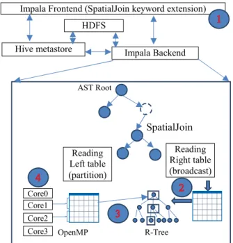 Fig. 3 ISP-MC System Architecture and Components   To implement ISP-MC, we first add “SpatialJoin” key  word to the Impala frontend to create an AST node after  SQL parsing