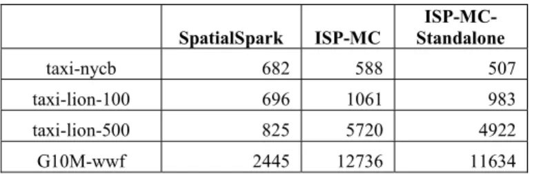 Table 1 Runtimes (IN SECONDS) on a Single Node  