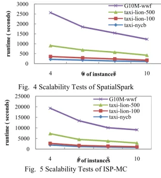 Fig.  4 Scalability Tests of SpatialSpark 