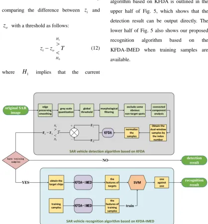 Fig. 5 Flow-chart of SAR vehicle detection and recognition algorithm based on KFDA